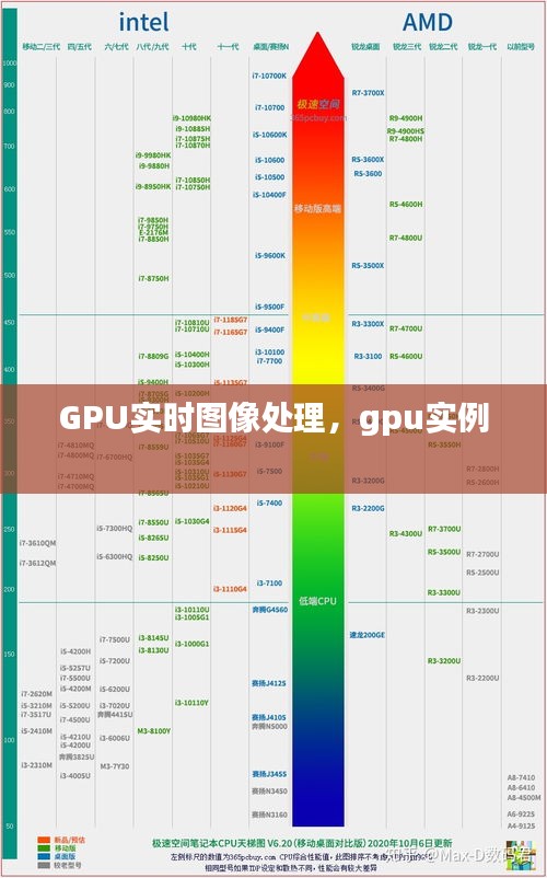 GPU实时图像处理，gpu实例 
