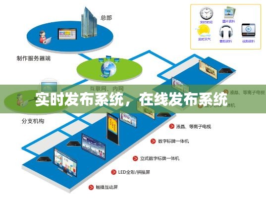 实时发布系统，在线发布系统 