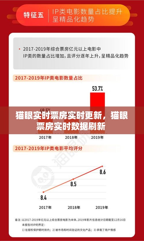 猫眼实时票房实时更新，猫眼票房实时数据刷新 