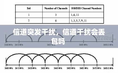 信道突发干扰，信道干扰会丢包吗 