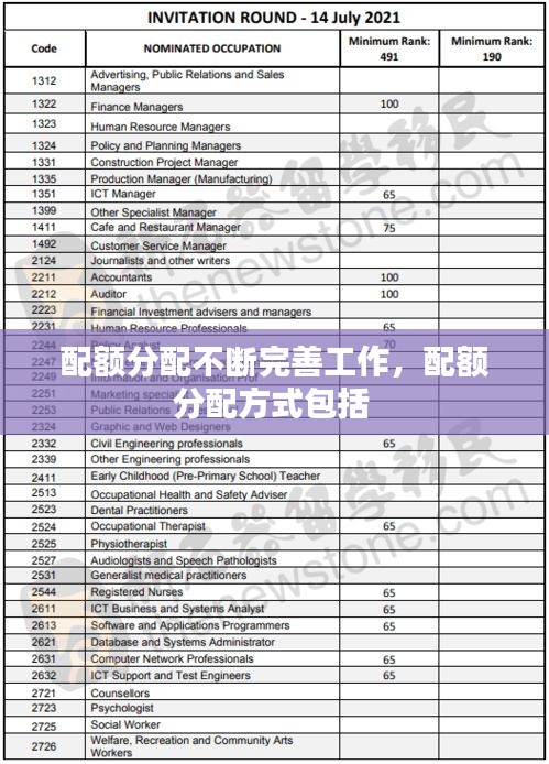 配额分配不断完善工作，配额分配方式包括 