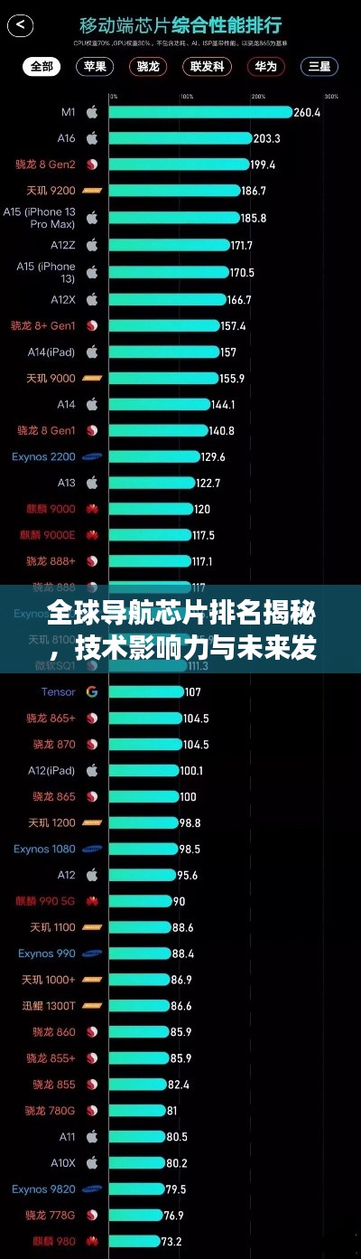 全球导航芯片排名揭秘，技术影响力与未来发展态势