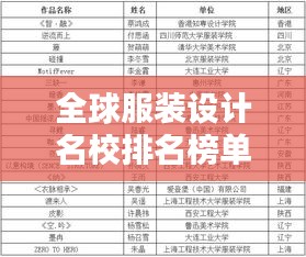 全球服装设计名校排名榜单揭晓！
