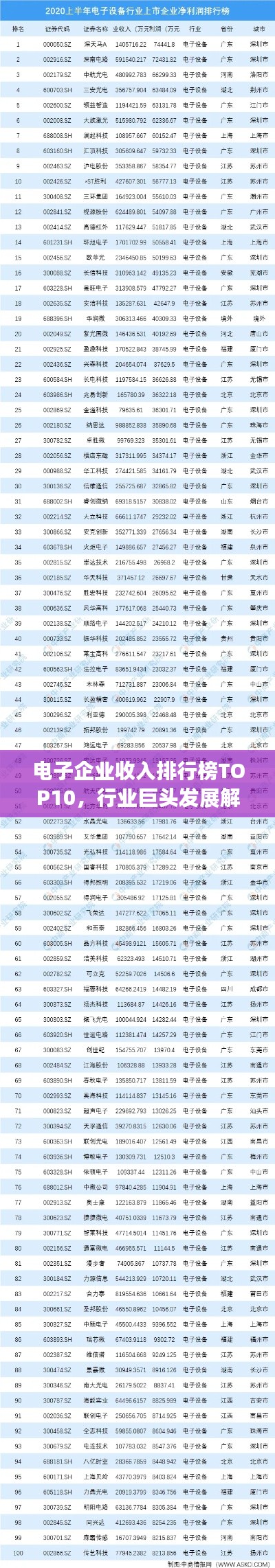 电子企业收入排行榜TOP10，行业巨头发展解密