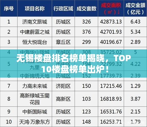 无锡楼盘排名榜单揭晓，TOP 10楼盘榜单出炉！
