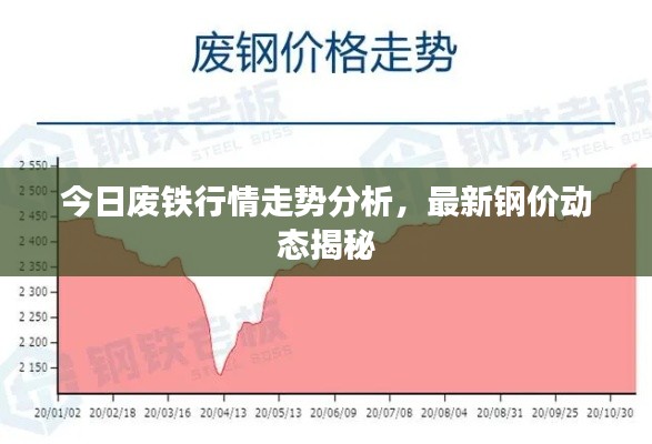 今日废铁行情走势分析，最新钢价动态揭秘