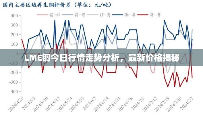 LME铜今日行情走势分析，最新价格揭秘