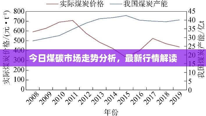 今日煤碳市场走势分析，最新行情解读