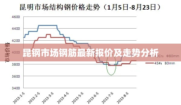 昆钢市场钢筋最新报价及走势分析