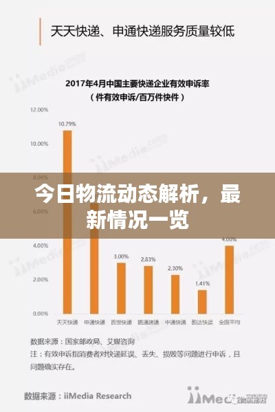 今日物流动态解析，最新情况一览