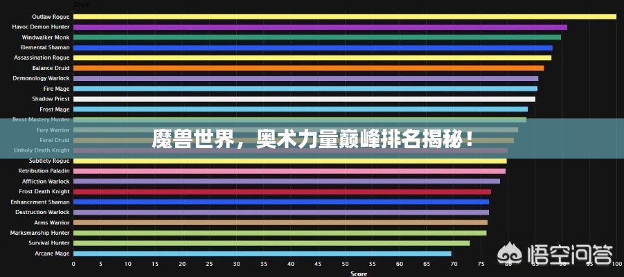 魔兽世界，奥术力量巅峰排名揭秘！